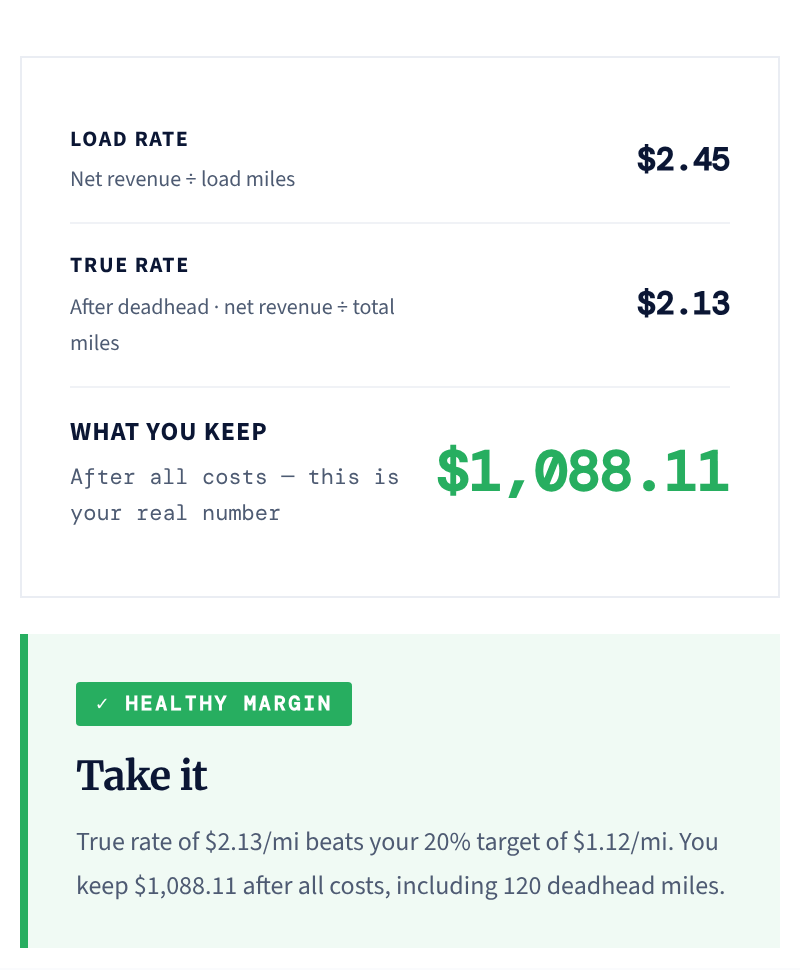 Load Evaluator result: $1,088.11 kept after all costs, verdict Healthy Margin, Take it